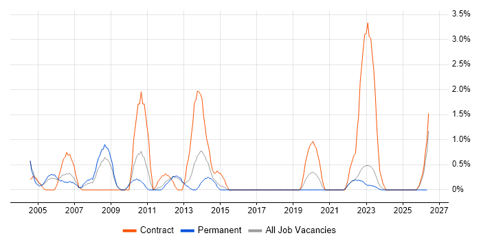 ABAP job vacancy trend in Warwick