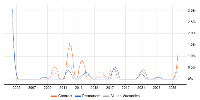 ACCA job vacancy trend in Warwick