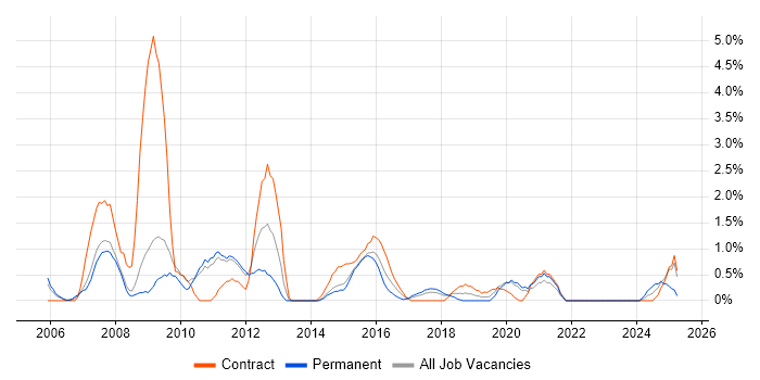 Job vacancy trend for Accessibility in Warwick