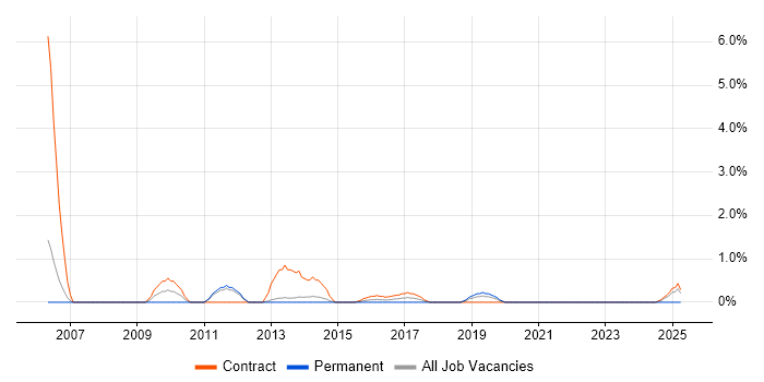 Job vacancy trend for Accountant in Warwick