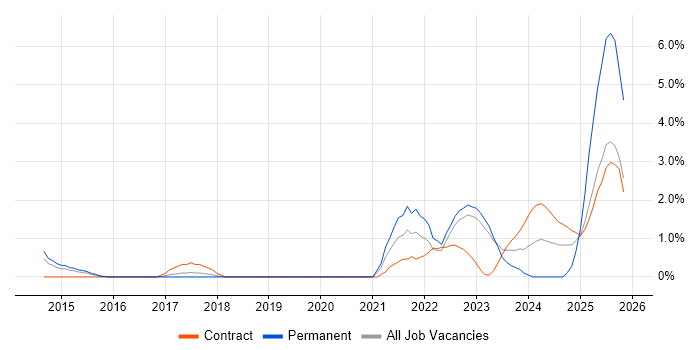 Actionable Insight job vacancy trend in Warwick
