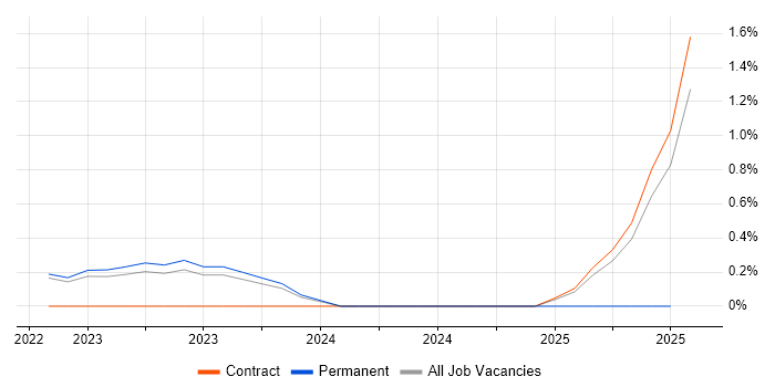 Job vacancy trend for Actionable Recommendations in Warwick