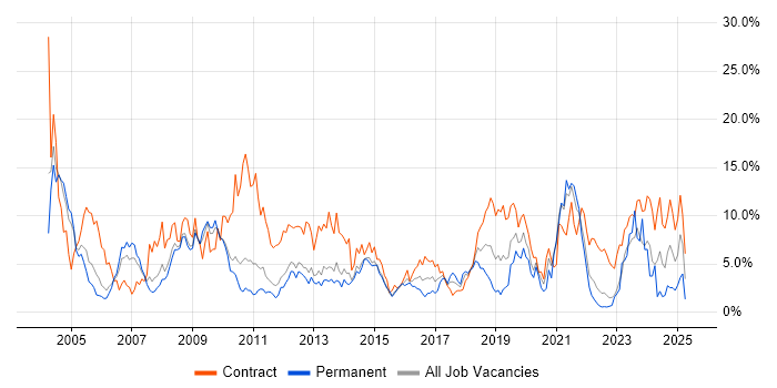 Job vacancy trend for Active Directory in Warwick