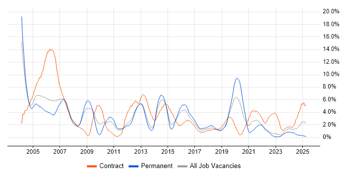 Job vacancy trend for Administrator in Warwick Job vacancy trend for Administrator in Warwick