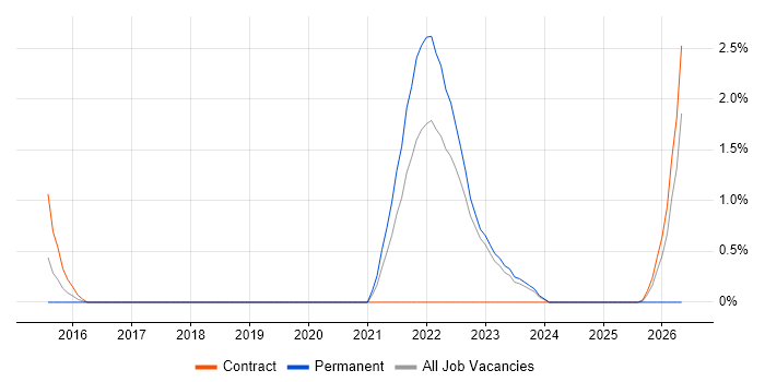 Adobe After Effects job vacancy trend in Warwick