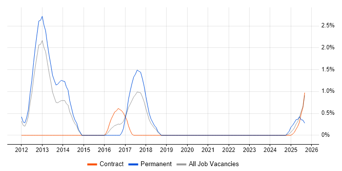 Adobe Creative Suite job vacancy trend in Warwick