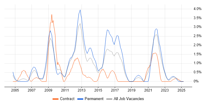Job vacancy trend for Adobe in Warwick