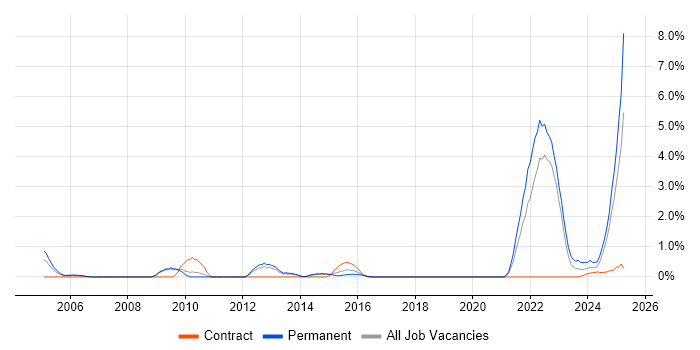 Job vacancy trend for Aerospace in Warwick