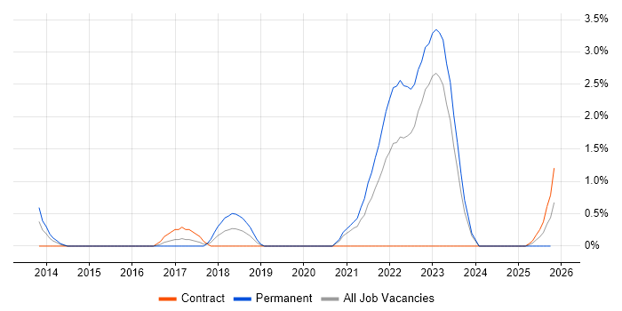 Agile Project Management job vacancy trend in Warwick