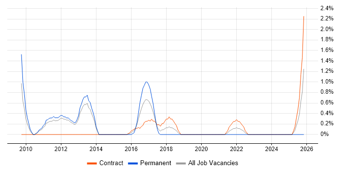 Agile Project Manager job vacancy trend in Warwick