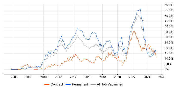 Job vacancy trend for Agile in Warwick