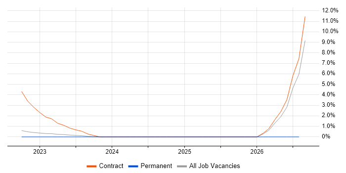 AIOps job vacancy trend in Warwick
