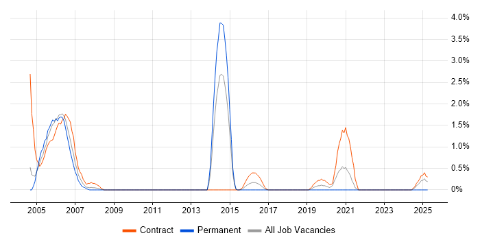 Job vacancy trend for AIX Administrator in Warwick