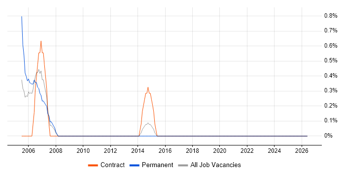 AIX Consultant job vacancy trend in Warwick