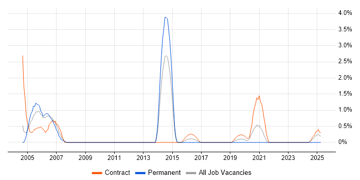 Job vacancy trend for AIX Systems Administrator in Warwick