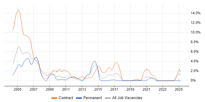 Job vacancy trend for AIX in Warwick Job vacancy trend for AIX in Warwick