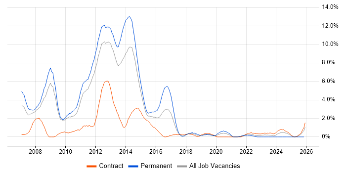 Ajax job vacancy trend in Warwick