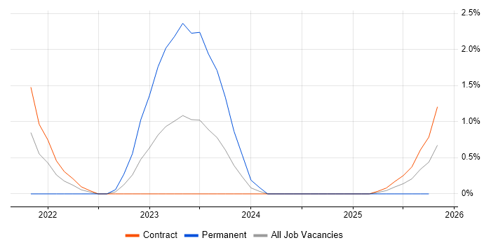 Amazon CloudWatch job vacancy trend in Warwick