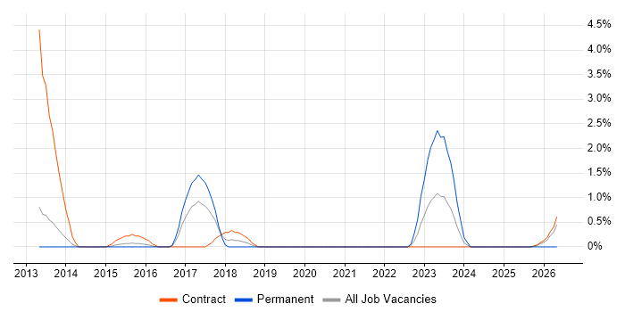 Amazon EC2 job vacancy trend in Warwick