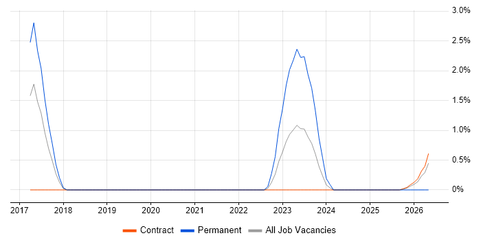 Amazon RDS job vacancy trend in Warwick