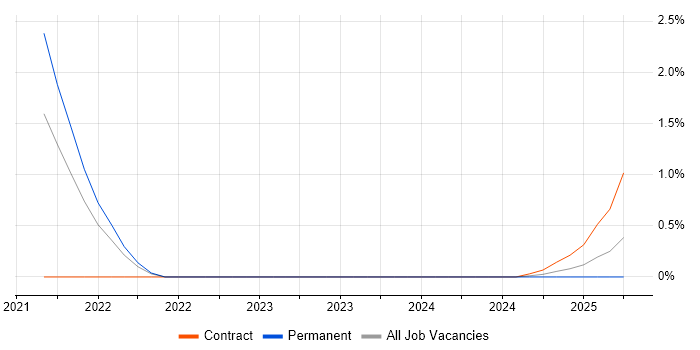 Job vacancy trend for Amazon Redshift in Warwick
