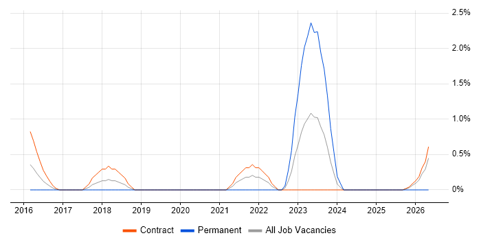 Amazon S3 job vacancy trend in Warwick