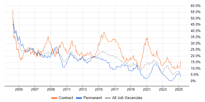 Job vacancy trend for Analyst in Warwick