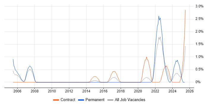 Job vacancy trend for Analytical Mindset in Warwick