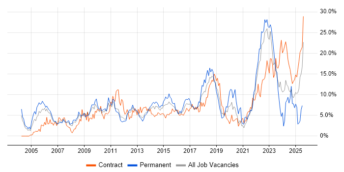 Job vacancy trend for Analytical Skills in Warwick