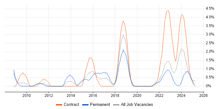 Job vacancy trend for Analytical Thinking in Warwick