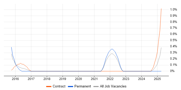 Job vacancy trend for Analytics Consultant in Warwick