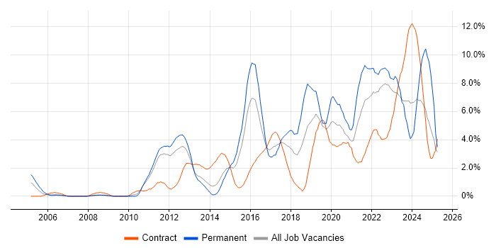 Job vacancy trend for Analytics in Warwick Job vacancy trend for Analytics in Warwick