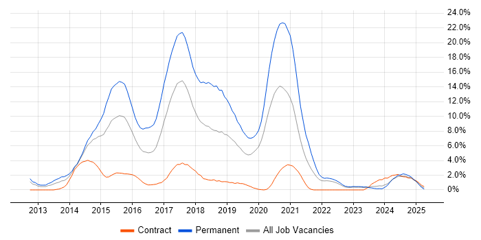 Job vacancy trend for AngularJS in Warwick Job vacancy trend for AngularJS in Warwick