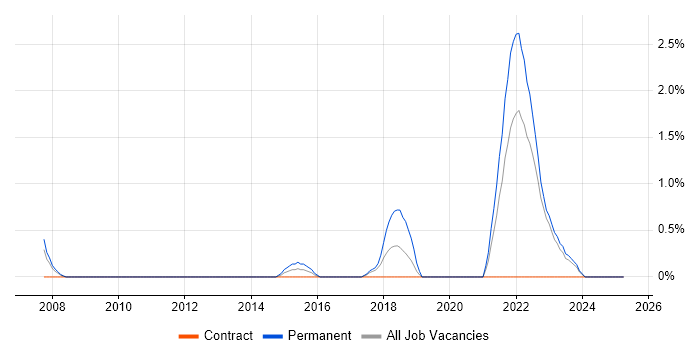 Job vacancy trend for Animation in Warwick