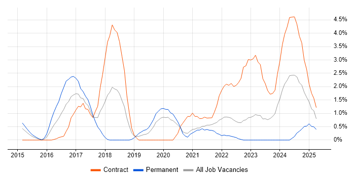 Job vacancy trend for Ansible in Warwick