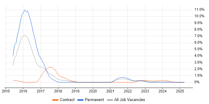 Job vacancy trend for Apache Spark in Warwick Job vacancy trend for Apache Spark in Warwick