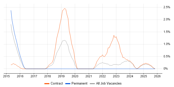 Apex Code job vacancy trend in Warwick