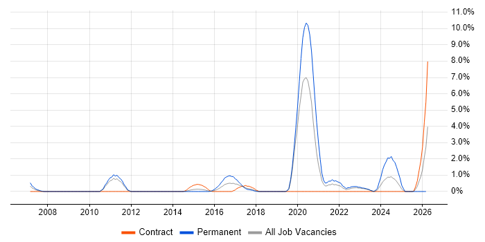 API Development job vacancy trend in Warwick