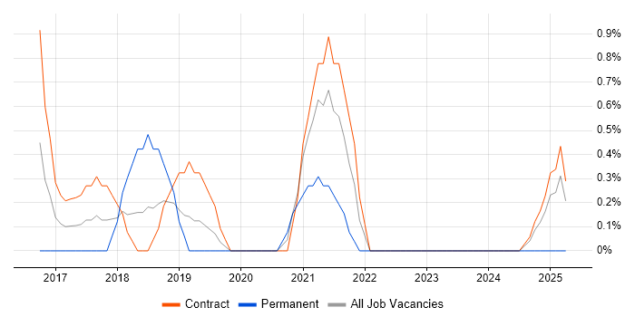 Job vacancy trend for API Integration in Warwick