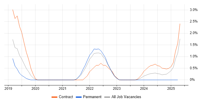 Job vacancy trend for API Management in Warwick