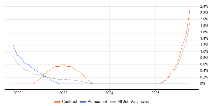 API Testing job vacancy trend in Warwick