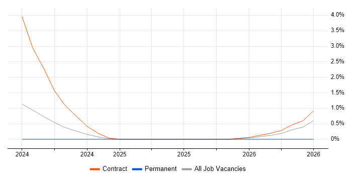 APMG job vacancy trend in Warwick