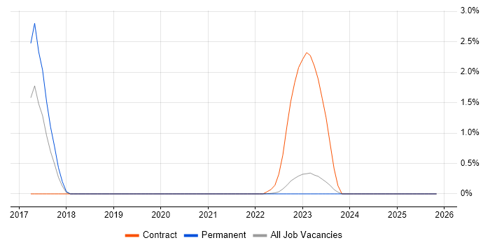 AppDynamics job vacancy trend in Warwick