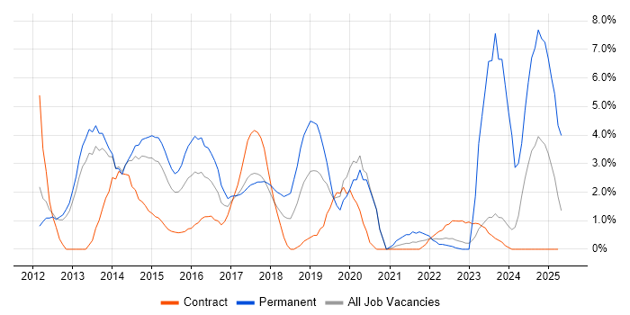 Job vacancy trend for Apple iOS in Warwick Job vacancy trend for Apple iOS in Warwick