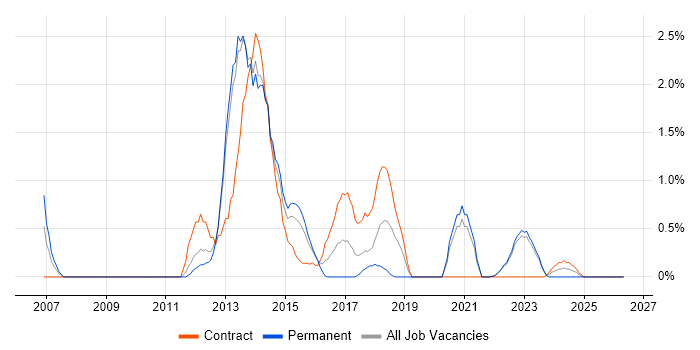 Apple job vacancy trend in Warwick
