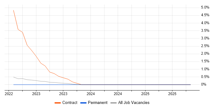 Application Performance Management job vacancy trend in Warwick