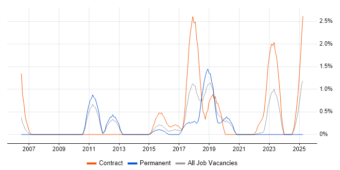 Job vacancy trend for Application Security in Warwick
