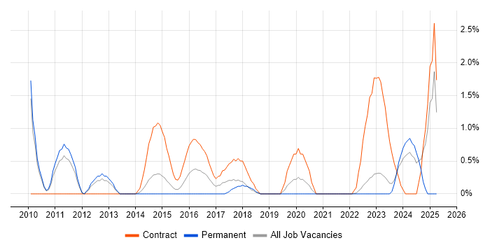 Job vacancy trend for Applications Architect in Warwick