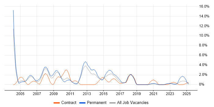 Job vacancy trend for Applications Developer in Warwick