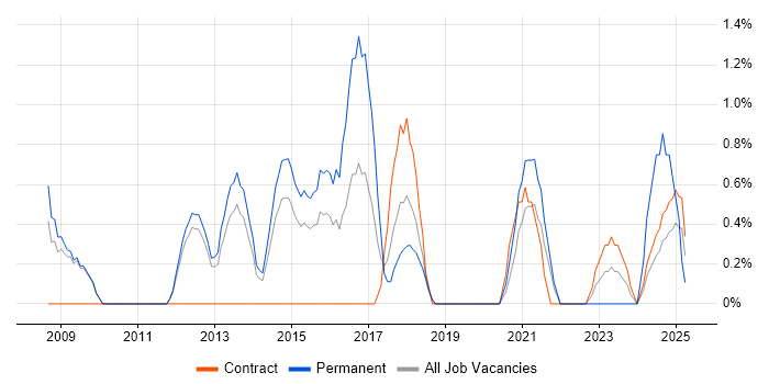 Job vacancy trend for Applications Engineer in Warwick
